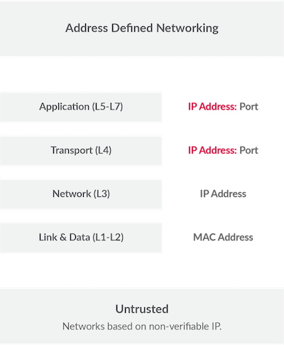 Diagram of Address-Defined Networking framework