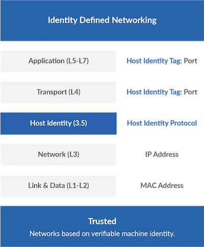 Diagram of Identity-defined Networking showing only the Host Identity determining which networks to trust