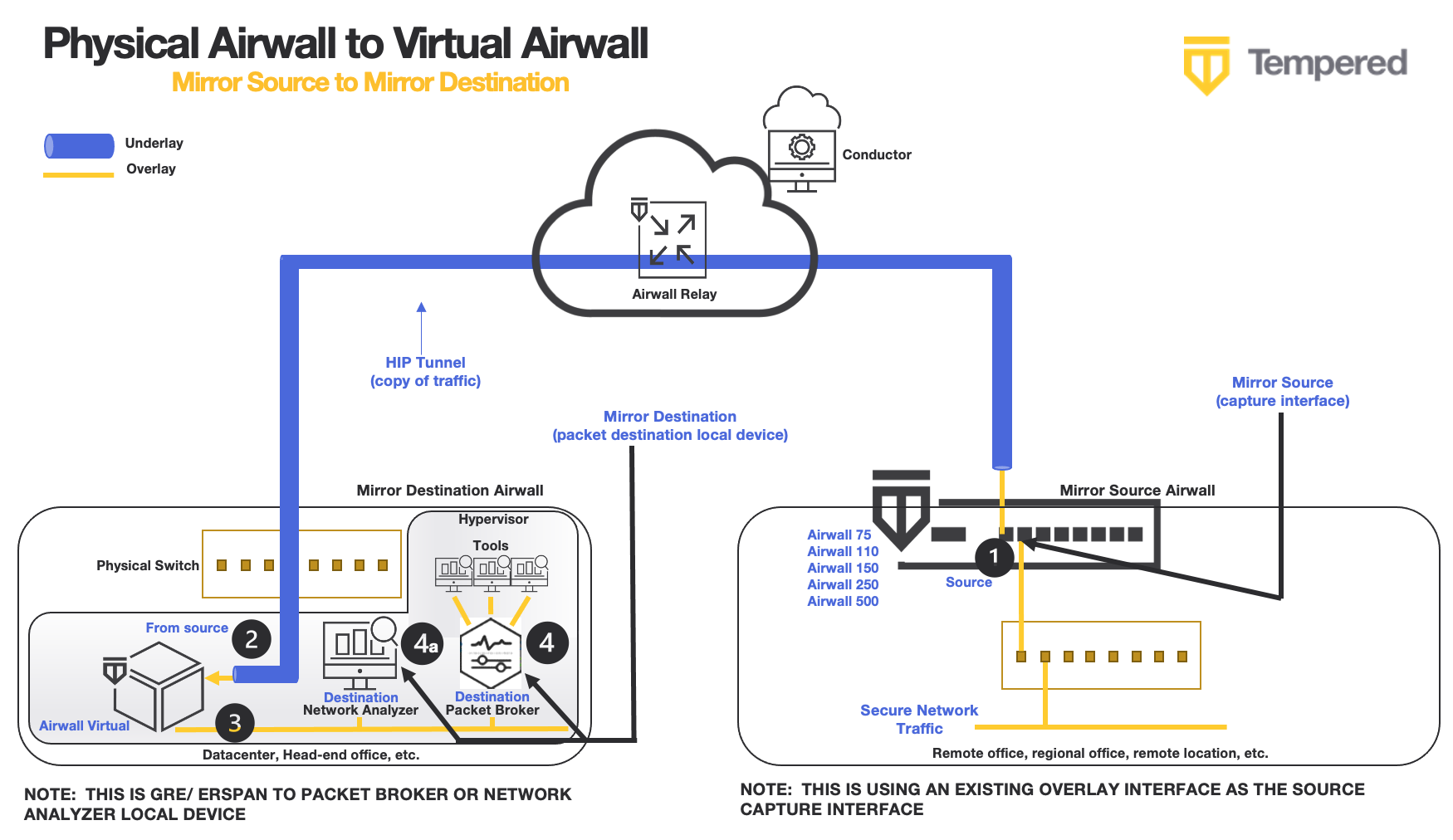 Physical Mirror Source to Virtual Mirror Destination